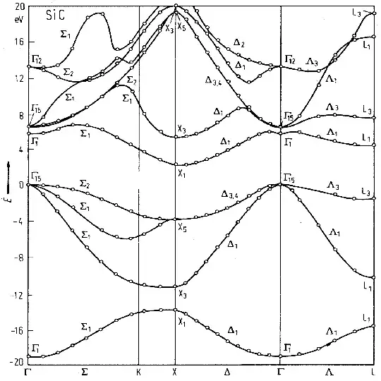 the band structure for SiC