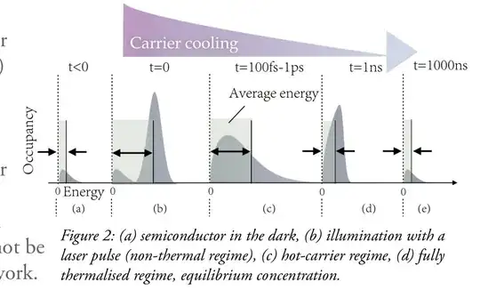 thermalisation