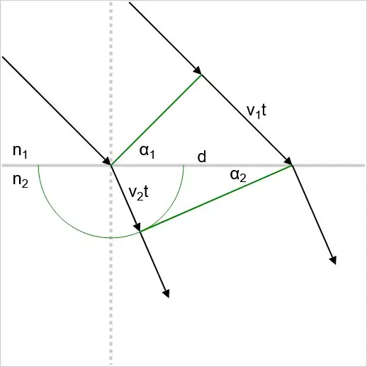 Refraction through wavefront reconstitution
