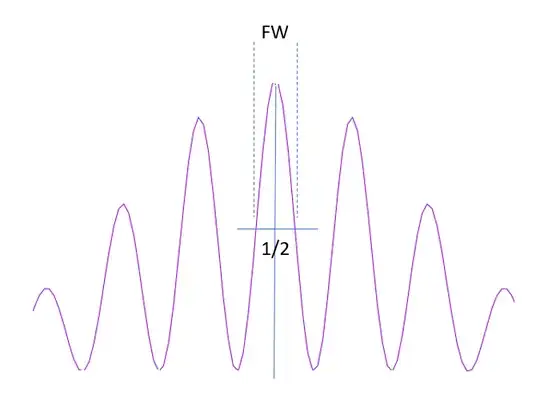 This picture graphically shows how to calculate the FWHM