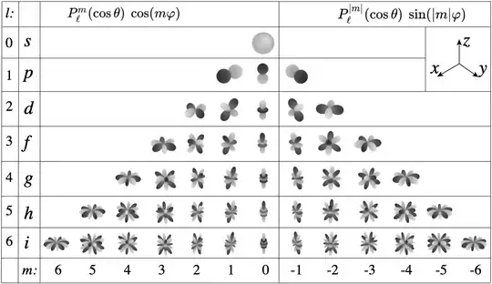 Spherical harmonics
