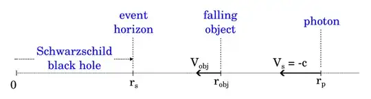 Object falling into a black hole followed by a photon