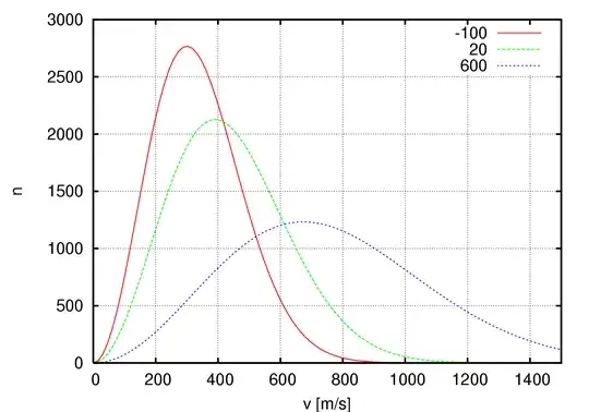 Distribution of particle speed for 1 million oxygen particles at -100, 20 and 600 °C