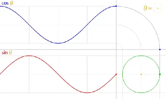 Animation showing graphs of the sine and cosine function over time of angle θ