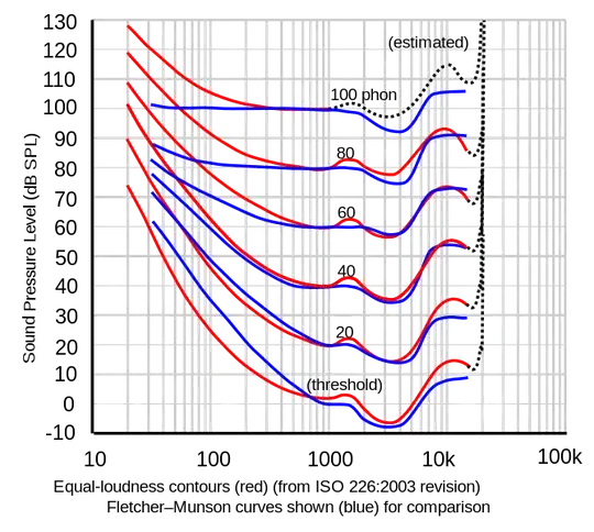 Fletcher-Munson_curves
