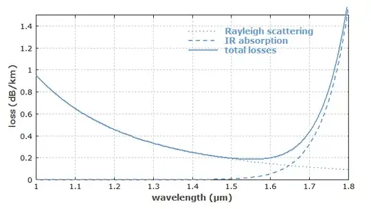 Silica Fiber Transmission