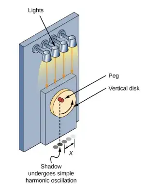 Figure  15.4.1
: SHM can be modeled as rotational motion by looking at the shadow of a peg on a wheel rotating at a constant angular frequency.