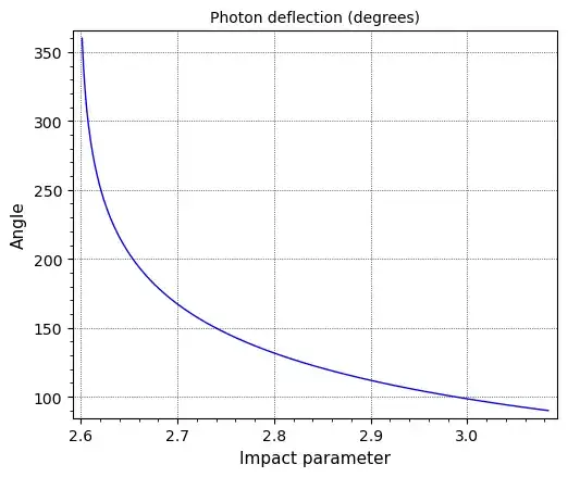 Photon deflection graph