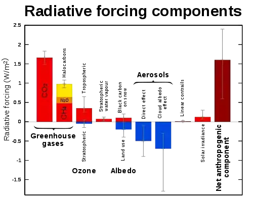 Radiative forcing figure