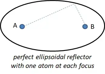 ellipsoidal cavity with two atoms