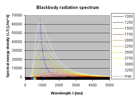 This is for temperatures around 800 degrees C to about 3000 degrees C