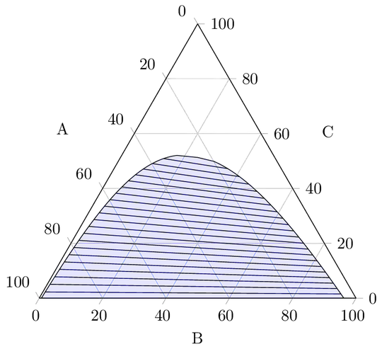 Phase diagram