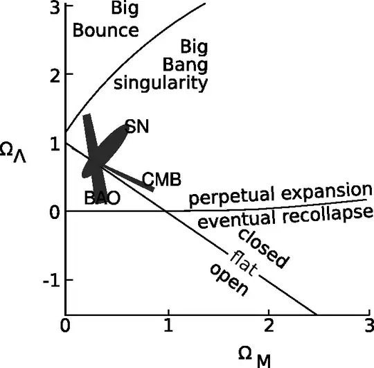 The cosmological parameters of our universe, after Perlmutter, 1998, arxiv.org/abs/astro-ph/9812133 , and Kowalski, 2008, arxiv.org/abs/0804.4142 . The three shaded regions represent the 95%  confidence regions for the three types of observations.
