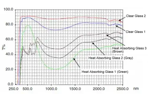 Transmittance of glass