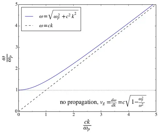 Dispersion relation for EM waves in unmagnetized plasmas