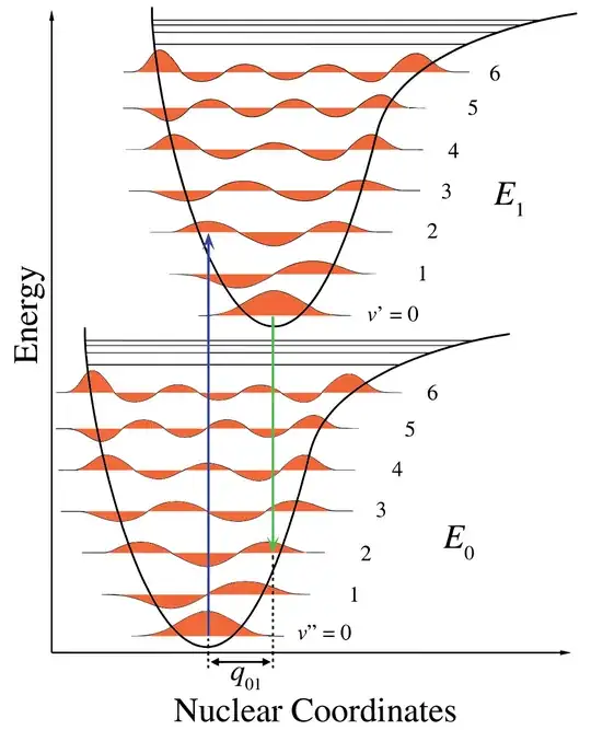 Franck–Condon principle energy diagram