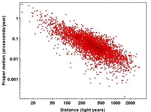 Proper motion versus distance