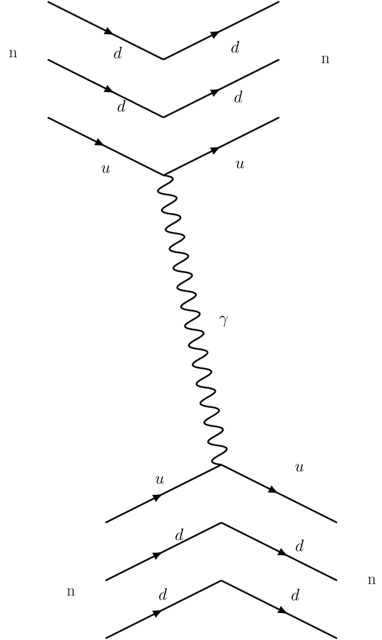 Tree Level Feynmanb Diagram for QED 2 to 2 scattering interaction process