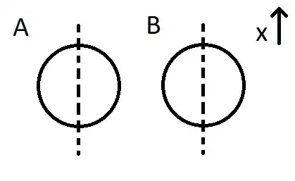 Particles A and B