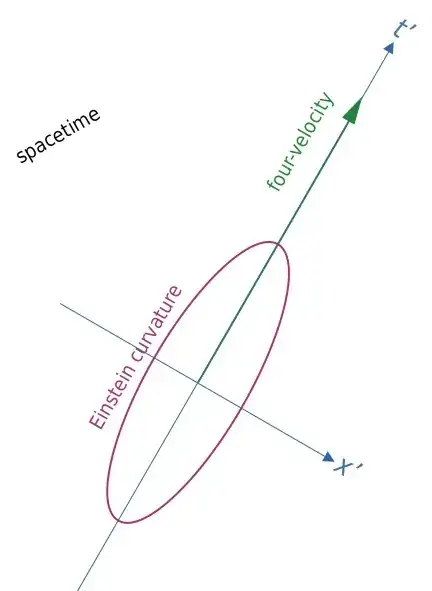 coordinates t',x'