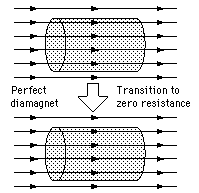 Perfect diamagnetism: zero resistance