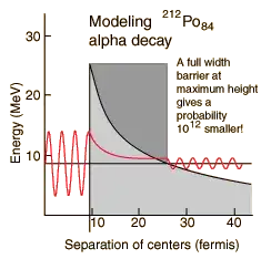 diagram of the barrier