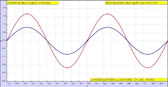 Constructive addition of waves.