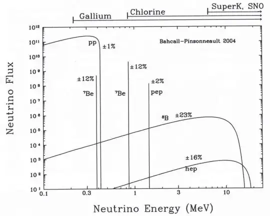 Solar neutrino spectrum