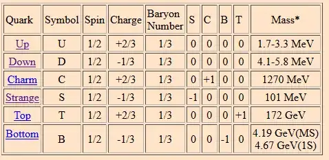 quarks