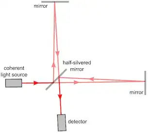 Michelson Interferometer