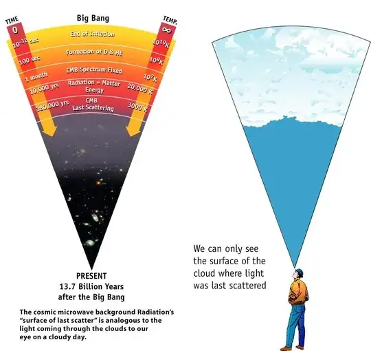 How far can we see, and why?