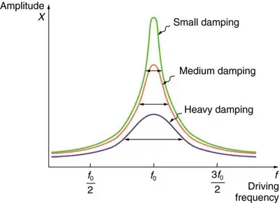amplitude vs frequency