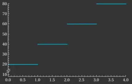 Velocity time graph that increases in steps