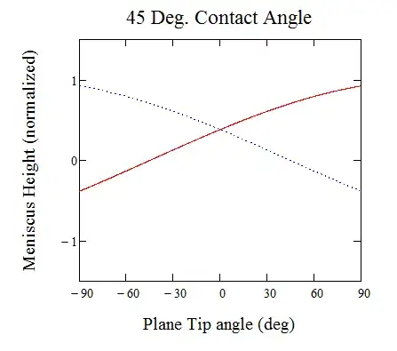 Meniscus Height vs. tip angle