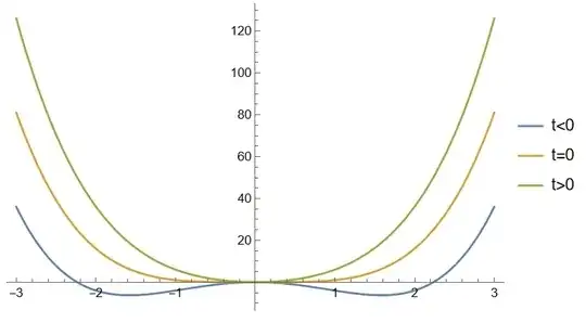 Free energy at different values of <span class=