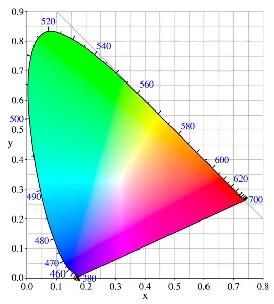 standard CIE XY chromaticity chart