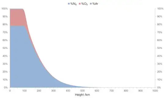composition of air with altitude