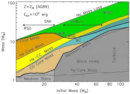 Mass--initial mass relation for high mass stars, from a talk by Marco Limongi. This is not meant to be definitive. It is one of a series of similar plots that were used to show how this behaviour changes according to the model. But its useful for illustrating the mass--H-burnt mass relation.