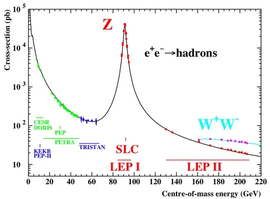Z boson resonance plot