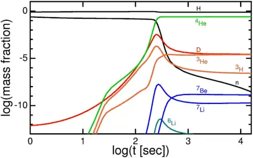 Evolution of the elements abundances in Standard BBN theory