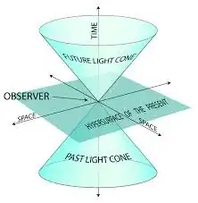 A spacetime diagram with 1 spatial dimension not included. WE see x and y in the plane, and time going up. the cones are where the worldliness of light rays lie