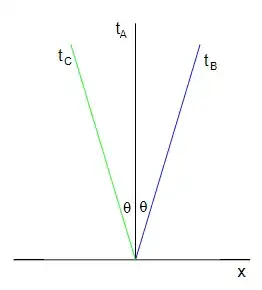 Bill and Charlie's time axes