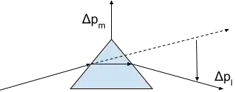 prism refraction pressire
