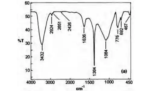 infrared absorption spectroscopy graph