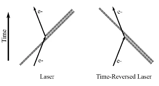Feynman diagram, time up, showing an electron emitting a photon and recoiling in a laser, and an electron absorbing a photon and recoiling in a time-reversed laser.