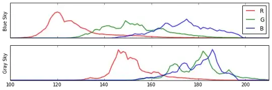 RGB Histograms of Sky