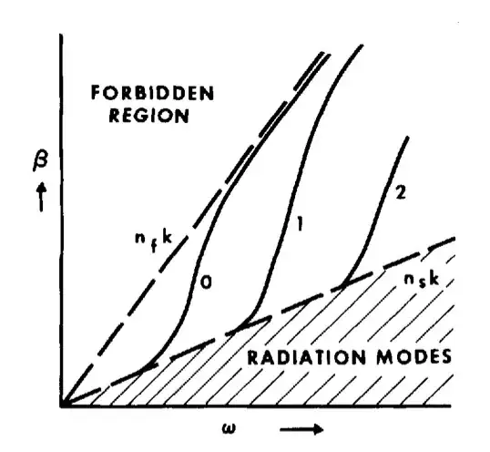 beta-omega diagram