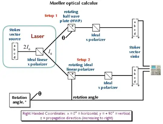 Mueller calculus simulation model