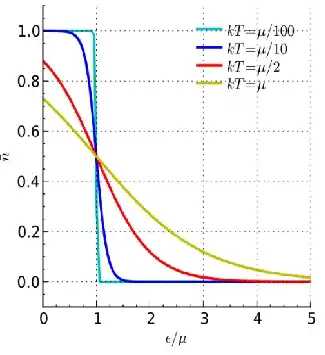 F-D distribution