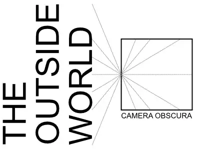 diagram showing the camera obscura image covering most of the floor and ceiling